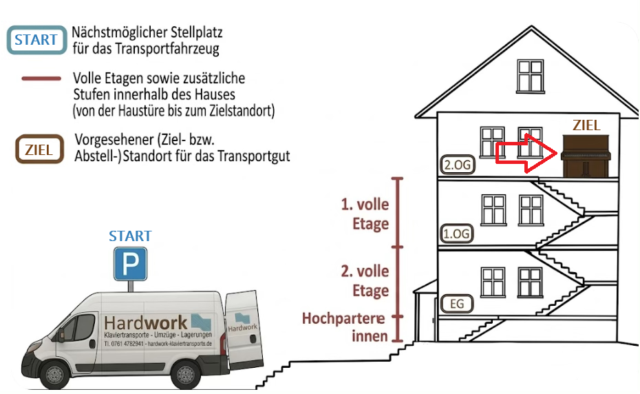 Entladestelle innerhalb mit Hindernissen