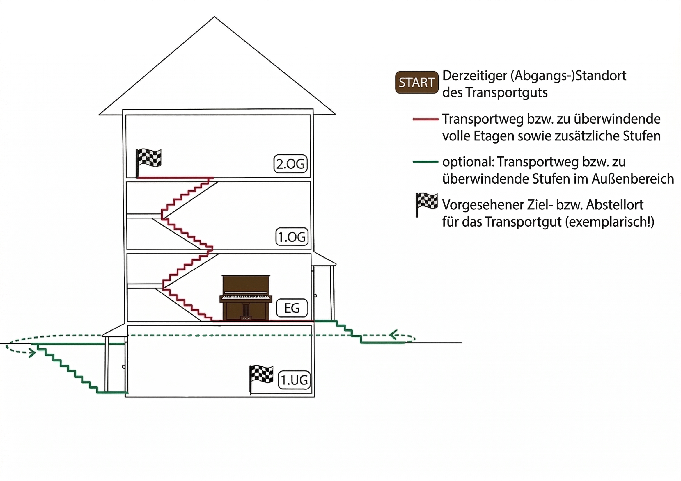 Transportsituation