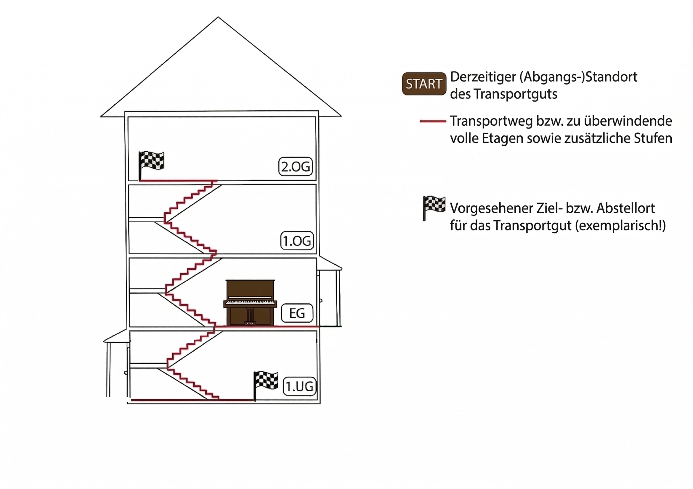 Entladestelle innerhalb mit Hindernissen